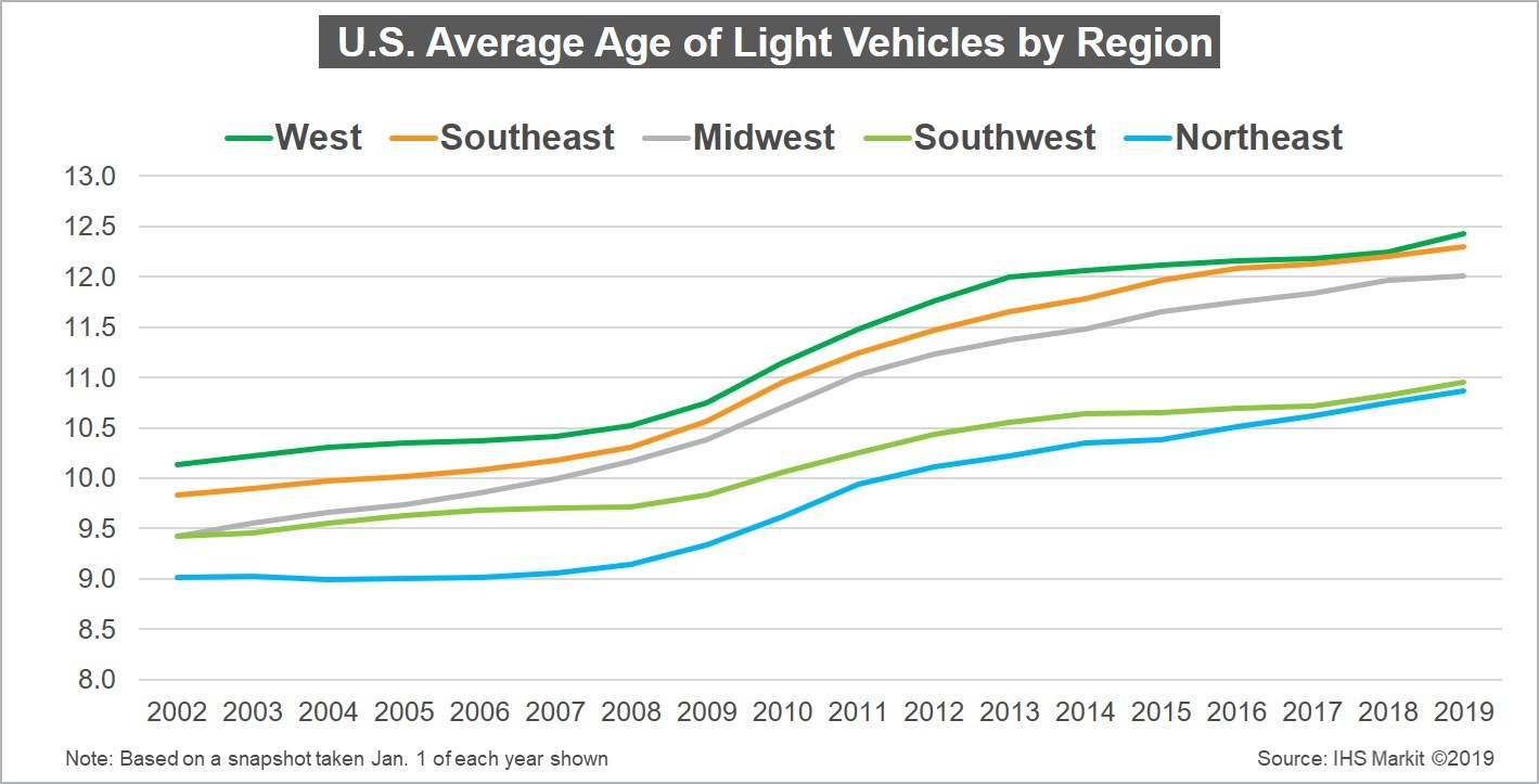 IHS Markit Average Age of Vehicles